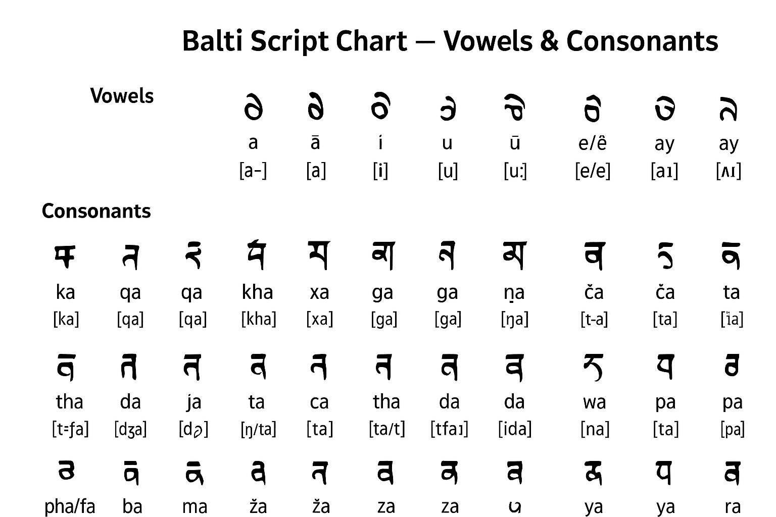 Balti Script — Vowels & Consonants | OpenBalti